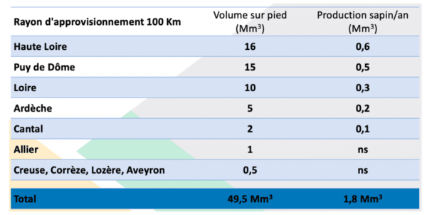 Volume / Rayon d'approvisionnement 